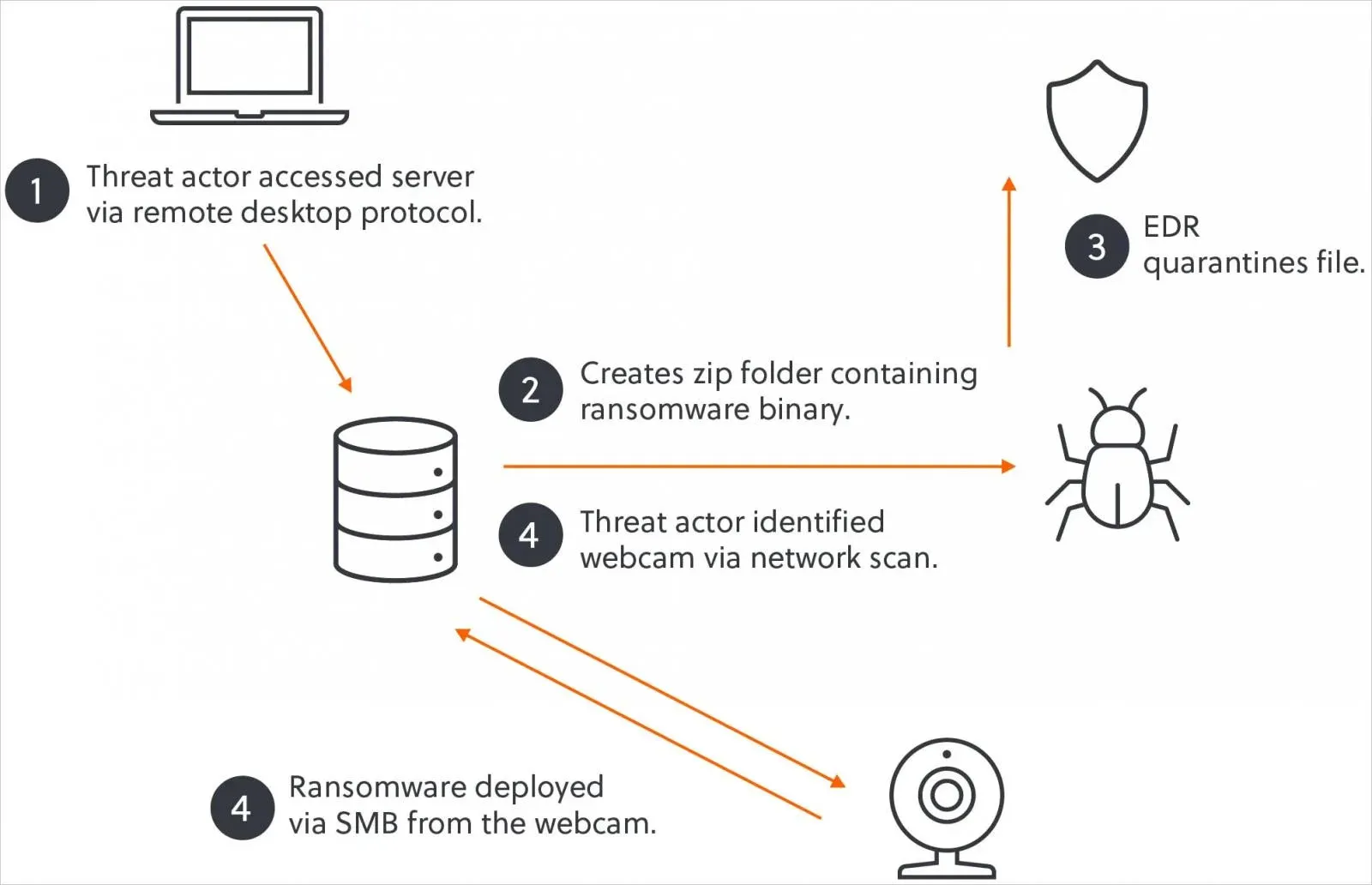 Akira-Webcam-EDR-Bypass-attack-diagram