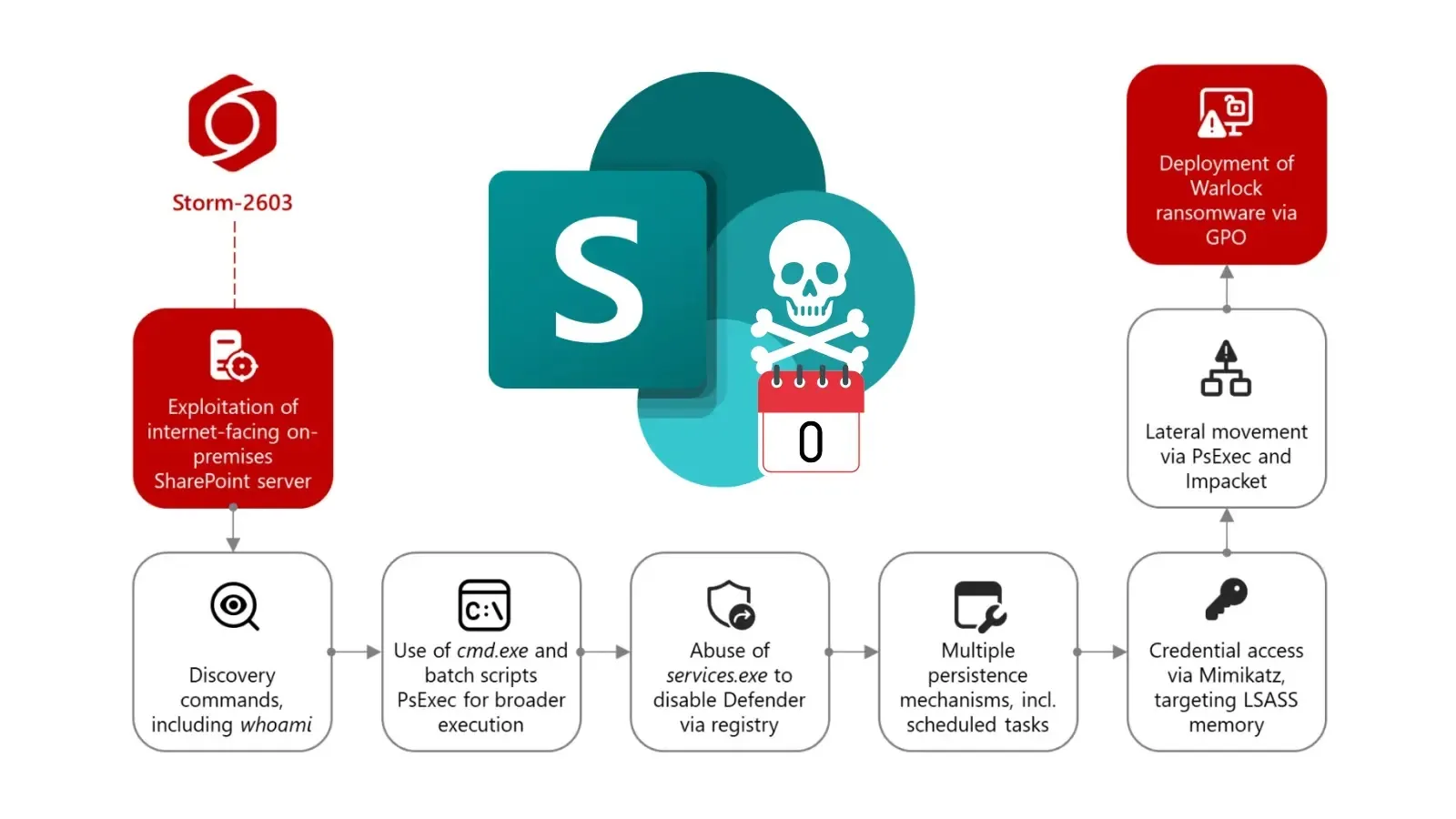 Sharepoint 0-day Ransomware Attack