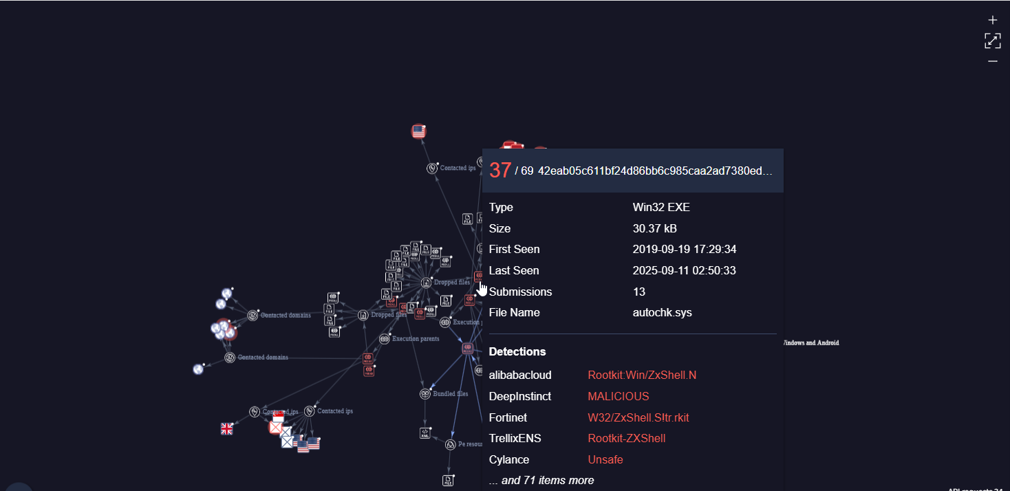APT-27 ZXShell Rootkit Graph