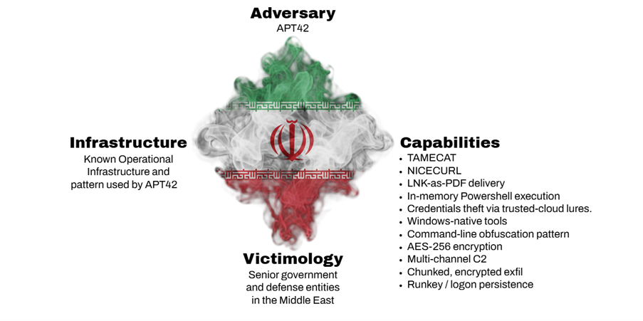 APT-42 SpearSpecter Adversary