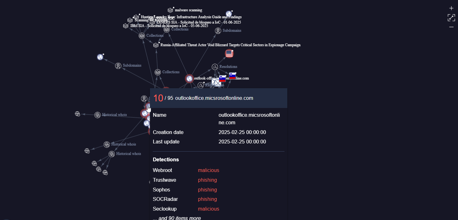 Laundry Bear Spear Phishing Graph